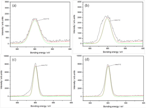 X-ray photoelectron spectra of activated carbon electrodes after 500 charge-discharge cycles in different electrolyte solutions: (a) 0.2 M SBP-BF4 in propylene carbonate/dimethyl carbonate (PC/DMC), (b) 0.2 M SBP-BF4 in PC/DMC/10 vol% EMImBF4, (c) 0.2 M SBP-BF4 in PC/DMC/15 vol% EMImBF4, (d) 0.2 M SBP-BF4 in PC/DMC/20 vol% EMImBF4.