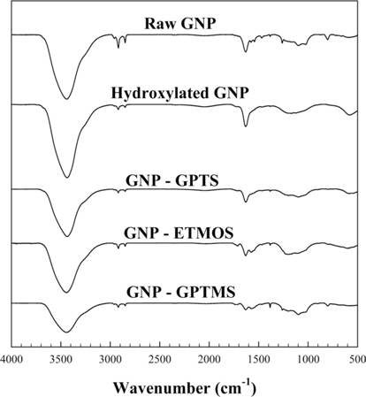 Fourier transform infrared spectroscopy spectra of the raw graphene nanoplatelets (GNPs), hydroxylated GNPs, and silanized GNPs using GPTS, ETMOS, and GPTMS. GTPS: 3-glycidoxypropyltriethoxysilane, ETMOS: 2-(3,4-epoxycyclohexyl)-ethyltrimethoxysilane, GPTMS: 3-glycidoxypropyltrimethoxysilane.