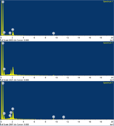 Energy dispersive X-ray spectroscopy spectrum of the raw graphene nanoplatelets (GNPs, top), hydroxylated GNPs (middle), and silanized GNPs (bottom).