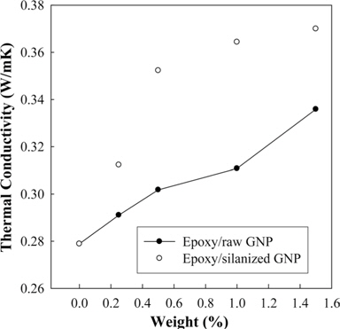 Thermal conductivity of the epoxy/graphene nanoplatelet (GNP) and epoxy/silanized GNP composites.