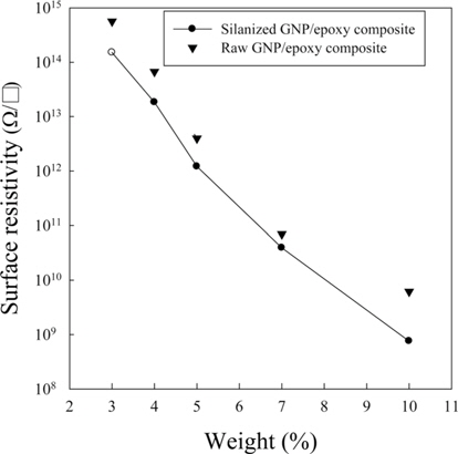 Surface resistivity of the epoxy/raw graphene nanoplatelet (GNP) and epoxy/silanized GNP composites.