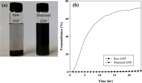 (a) Photographs and (b) transmission rates with a dispersibility of 0.1 wt% raw and silanized graphene nanoplatelets (GNPs) in acetone.