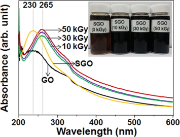 UV-visible absorption spectra of graphene oxide (GO), sulfonated GO (SGO), and sulfonated reduced GO (SRGO) samples prepared at absorbed doses of 10, 30, and 50 kGy. The inset shows the photographs of SGO in EtOH before and after γ-ray irradiation at absorbed doses of 10, 30, and 50 kGy.