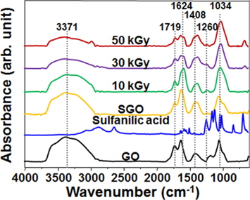 Fourier transform infrared spectra of graphene oxide (GO), sulfanilic acid, sulfonated GO (SGO), and sulfonated reduced GO prepared at absorbed doses of 10, 30, and 50 kGy.