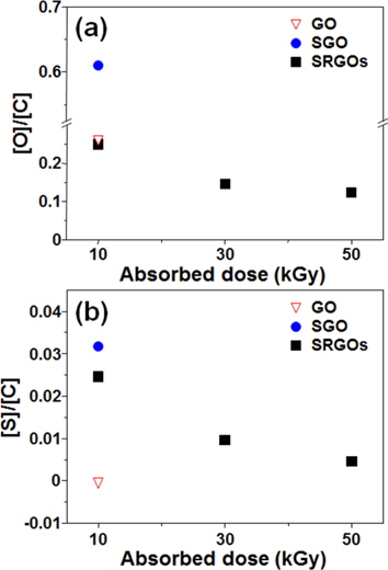 [O]/[C] (a) and [S]/[C] atomic ratios (b) of graphene oxide (GO), sulfonated GO (SGO), and sulfonated reduced GO (SRGO) prepared at absorbed doses of 10, 30, and 50 kGy, determined by an X-ray photoelectron spectroscopic analysis.