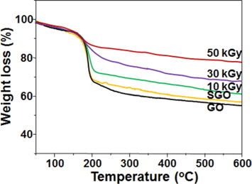 Thermogravimetric analysis curves of graphene oxide (GO), sulfonated GO (SGO), and sulfonated reduced GO prepared at absorbed doses of 10, 30, and 50 kGy.