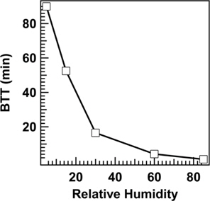Effect of relative humidity (5%-85%) on breakthrough time (BTT) values at 3.4 × 10-7 g/mL concentration, 5 layers of ACC-1, and 1000 mL/min flow rate.