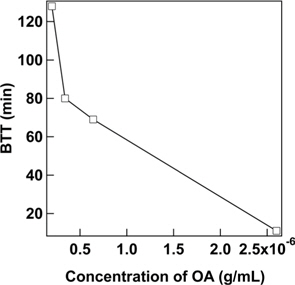 Effect of oxygen analogue (OA) concentration (2 × 10-7 g/mL to 2.5 × 10-6 g/mL) on breakthrough time (BTT) values at 1000 mL/min air flow rate and 4 layers of ACC-1.