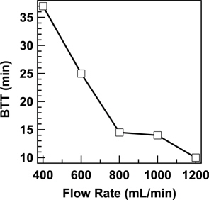 Effect of flow rate (400 to 1200 mL/min) on breakthrough time (BTT) values at 3.4 × 10-7 g/mL concentration and 5 layers of ACC-1.