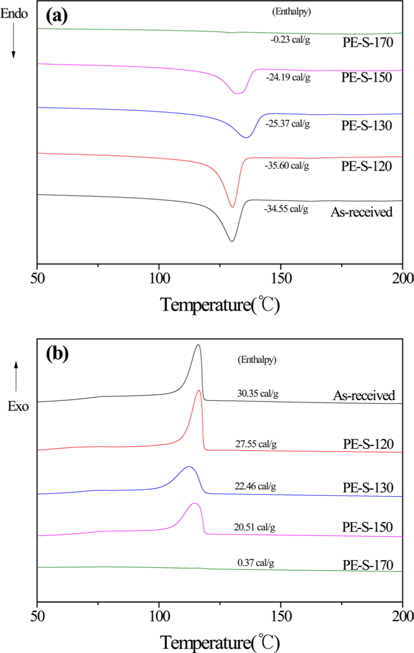 DSC curves of the cross-linked LDPE fibers treated by sulfuric acid with different temperatures: (a) heating (b) and cooling scan.