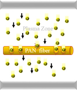 Schematic diagram of plasma treatment. PAN: polyacrylonitrile.