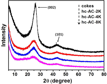 X-ray diffraction patterns of the cokes and the coke-based activated carbon.