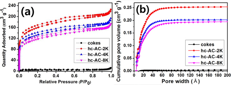 (a) Nitrogen adsorption isotherms at 77 K and (b) the cumulative pore size distribution using CO2 for the pitch-based cokes and the coke-based activated carbon.