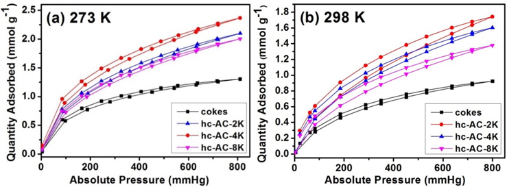 CO2 adsorption characteristics of the cokes and the coke-based activated carbon depending on temperature; (a) 273 K and (b) 298 K.
