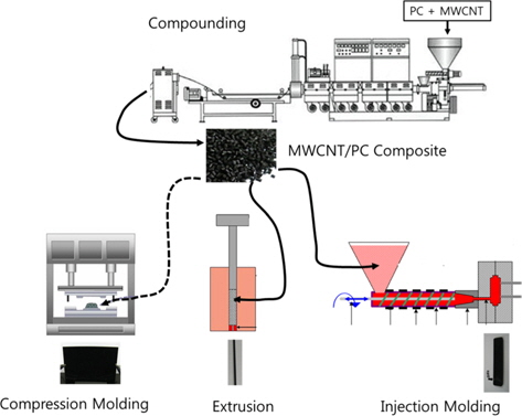Schematic diagram of the whole process including the preparation of the multi-walled carbon nanotube (MWCNT)/polycarbonate (PC) composite, compression molding, extrusion, and injection molding.
