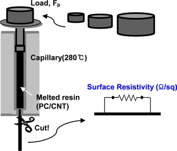 Schematic diagram of melt extruding with various loads. PC: polycarbonate, CNT: carbon nanotube.