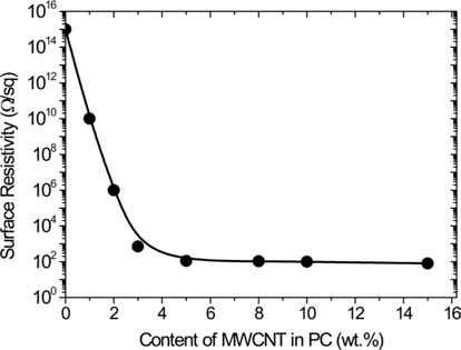 Surface resistivity in relation to multi-walled carbon nanotube (MWCNT) content in MWCNT/polycarbonate (PC) nanocomposite.