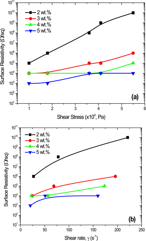 Surface resistivity as functions of (a) shear stress and (b) shear rate with various multi-walled carbon nanotube content.