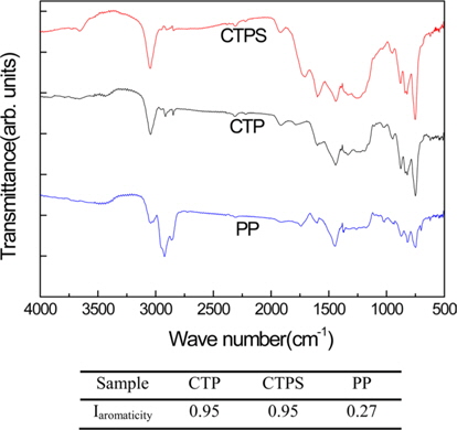 Fourier-transform infrared spectra of coal tar pitch (CTP), stabilized coal tar pitch (CTPS), and petroleum pitch (PP).