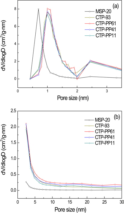 Pore size distributions of commercial activated carbon (AC, MSP-20), and ACs prepared from various mixtures of coal tar pitch (CTP) and petroleum pitch (PP): (a) micro-pore analysis and (b) meso-pore analysis.