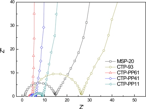 Electrochemical impedance spectroscopy of electric double-layer capacitor using activated carbon (AC, MSP-20), and ACs prepared from various mixtures of coal tar pitch (CTP) and petroleum pitch (PP).