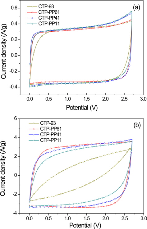 Cyclic voltammograms of activated carbon electrodes prepared from various mixtures of coal tar pitch (CTP) and petroleum pitch (PP) at a scan rate of (a) 10 mV/s and (b) 100 mV/s.