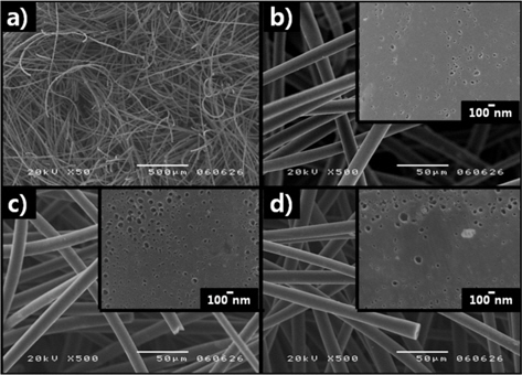 Scanning electron micrographs of (a) carbon felts consisting of carbon fibers: (b) non-modified, (c) KOH modified, and (d) HNO3 modified carbon felts, and close-up views (insets), showing the morphology of various pores.