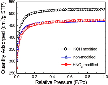 Nitrogen adsorption-desorption isotherms for chemically surface modified carbon felts.
