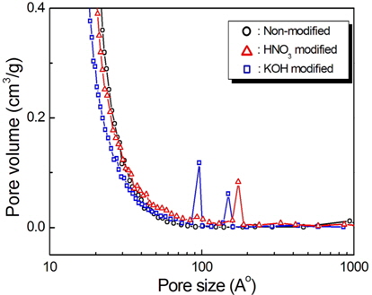 Pore size distribution curves of surface modified carbon felts.