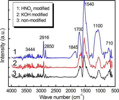 Fourier-transform infrared spectra of HNO3 modified, KOH modified, and non-modified carbon felts.