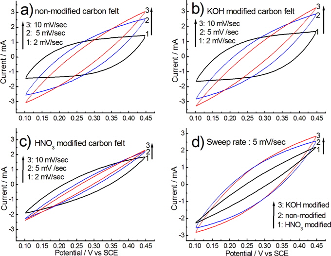 Cyclic voltammograms (CVs) measured in 0.5 M NaCl solution at different potential sweep rates for (a) non-modified, (b) KOH modified, and (c) HNO3 modified carbon felts. The CV curves at a potential sweep rate of 5 mV/s for KOH modified, non-modified, and HNO3 modified carbon felts are shown in (d).