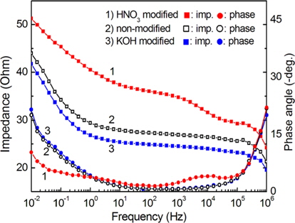 A bode diagram for KOH, HNO3, and non-modified carbon felt electrodes at rest potential in 0.5 M NaCl electrolyte.