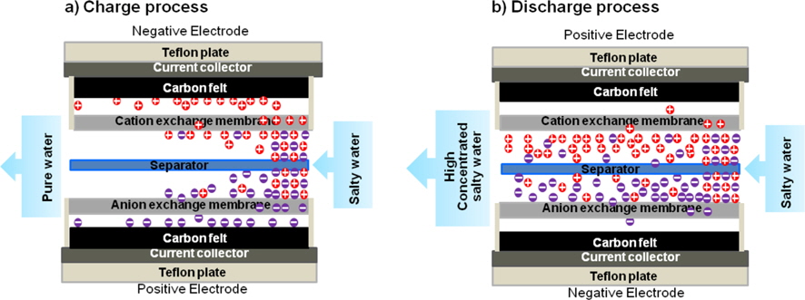 Operating principles of capacitive deionization by carbon felt electrodes: (a) ion adsorption process and (b) ion desorption process.