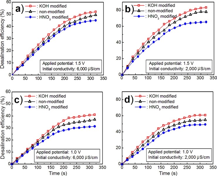 Desalination efficiencies of carbon felts in NaCl solution with conductance of (a) 6000 μS/cm and (b) 2000 μS/cm, under an applied potential of 1.5 V; and (c) 6000 μS/cm and (d) 2000 μS/cm, under an applied potential of 1.0 V.