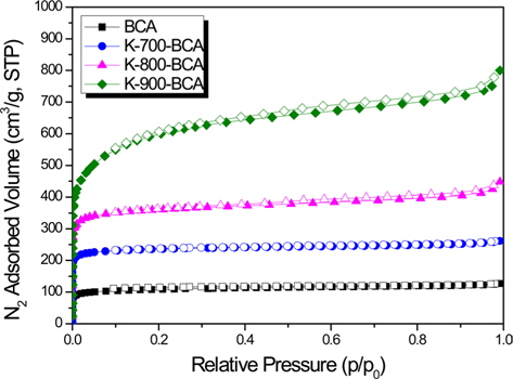 N2/77 K adsorption-desorption isotherms of biomass-derived carbon (BCA) and K-T-BCAs.
