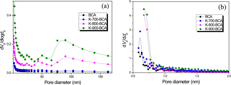 Mesopore and micropore size distribution of biomass-derived carbon (BCA) and K-T-BCAs.