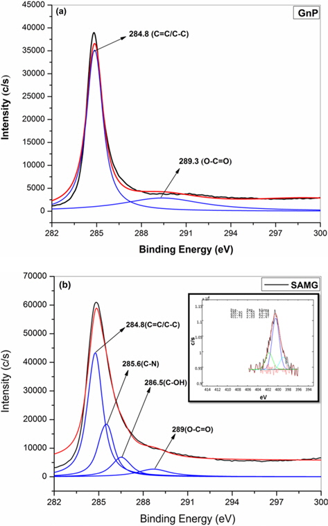X-ray photo electron spectroscopy of (a) neat graphene nanoparticle (GnP) and (b) SAMG.
