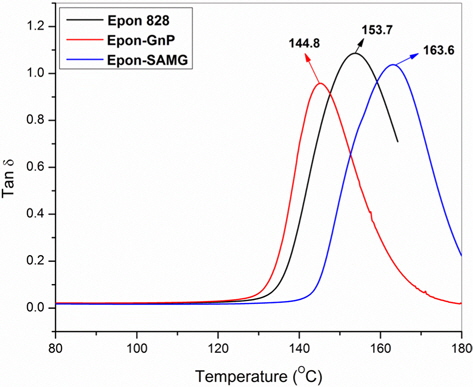 Variation of glass transition temperature as a function of temperature of neat epoxy and epoxy/graphene nanoparticle (GnP) nanocomposites.
