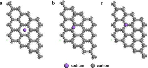 Na adsorption sites on the graphene: (a) hollow, (b) bridge, and (c) top.
