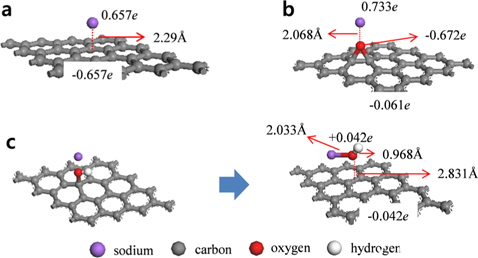 The optimized structures of the Na-adsorbed graphene and graphene oxide: (a) Na adsorption on graphene, (b) Na adsorption on graphene oxide-epoxide, and (c) initial and final structures of the Na-adsorbed graphene oxide-hydroxyl before and after Na adsorption.