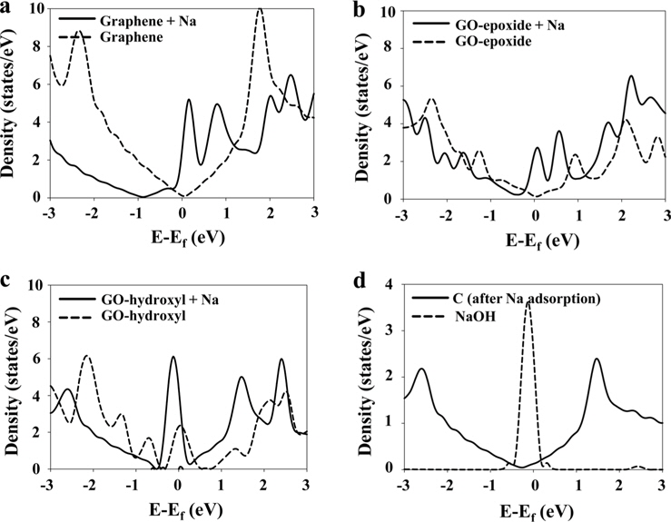 The density of states (DOS) of the graphene and graphene oxide (GO) systems: (a) graphene and Na-adsorbed graphene, (b) GO-epoxide and Na-adsorbed GO-epoxide, (c) GO-hydroxyl and Na-adsorbed GO-hydroxyl, and (d) local DOS of the NaOH molecules and the carbon of the Na-adsorbed GO-hydroxyl.