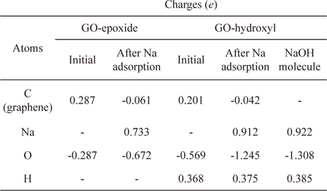 Charge distribution on the Na-adsorbed graphene oxide (epoxide and hydroxyl) compared with those on the pristine graphene oxide (epoxide and hydroxyl) and NaOH