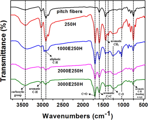 Fourier-transform infrared spectra of the pitch fibers stabilized under the heat and electron beam conditions.