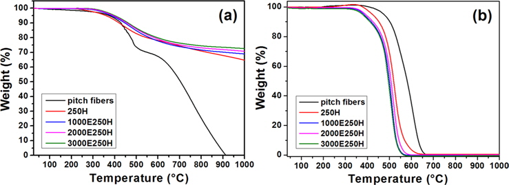Thermogravimetric analysis curves of pitch fibers stabilized under heat and electron beam conditions in (a) nitrogen and (b) air atmosphere, respectively.