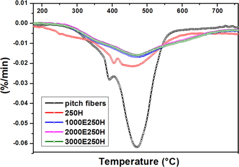 Derivative thermogravimetric analysis curves of pitch fibers stabilized under heat and electron beam conditions.