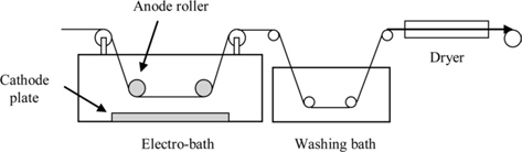 Schematic representation of continuous electrolytic surface anodization process [49,50].