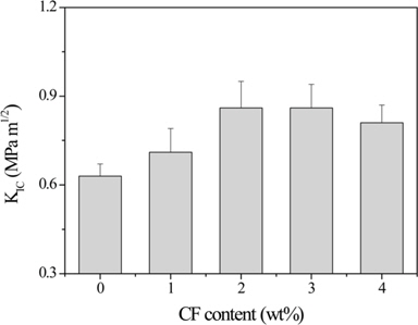 Toughness properties expressed in terms of critical stress intensity factor (KIC) as a function of carbon fiber (CF) content for DGEBA/CF composites [48]. DGEBA: diglycidylether of bisphenol-A.