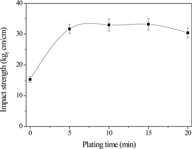 Evolution of impact strength as a function of electroless nickel plating time [49].