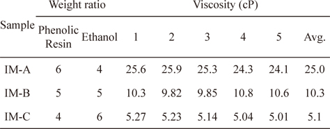 Measurements of the viscosity according to the mixture ratios of phenolic resin and solvent (5 measurements and average values)