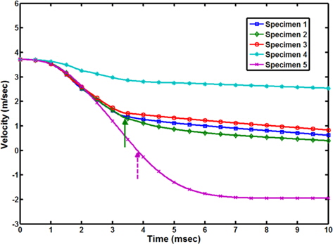 The impactor velocity versus time diagram.